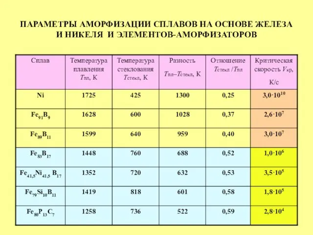 ПАРАМЕТРЫ АМОРФИЗАЦИИ СПЛАВОВ НА ОСНОВЕ ЖЕЛЕЗА И НИКЕЛЯ И ЭЛЕМЕНТОВ-АМОРФИЗАТОРОВ