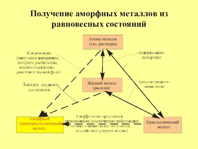 Получение аморфных металлов из равновесных состояний