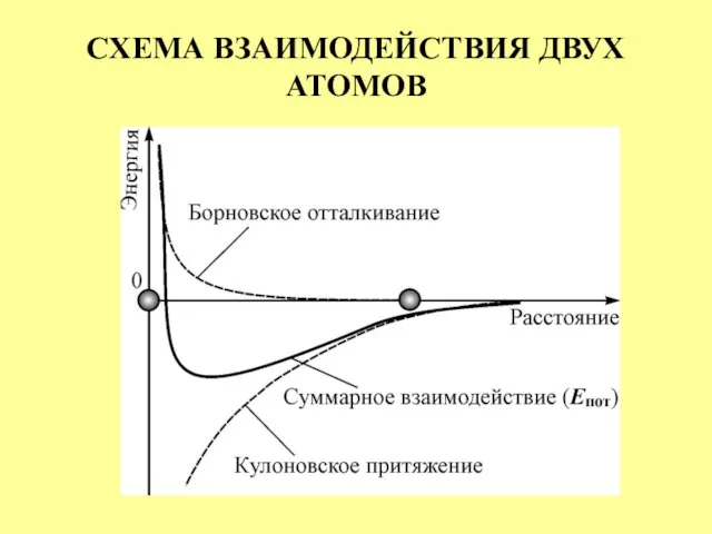 СХЕМА ВЗАИМОДЕЙСТВИЯ ДВУХ АТОМОВ