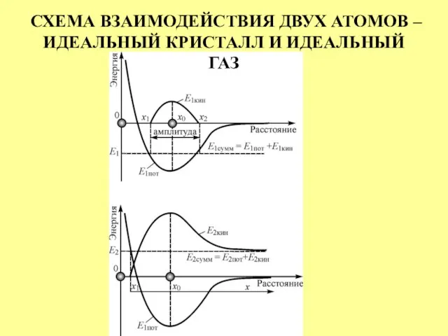 СХЕМА ВЗАИМОДЕЙСТВИЯ ДВУХ АТОМОВ – ИДЕАЛЬНЫЙ КРИСТАЛЛ И ИДЕАЛЬНЫЙ ГАЗ