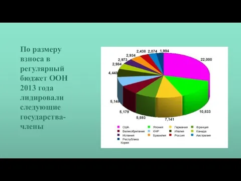 По размеру взноса в регулярный бюджет ООН 2013 года лидировали следующие государства-члены