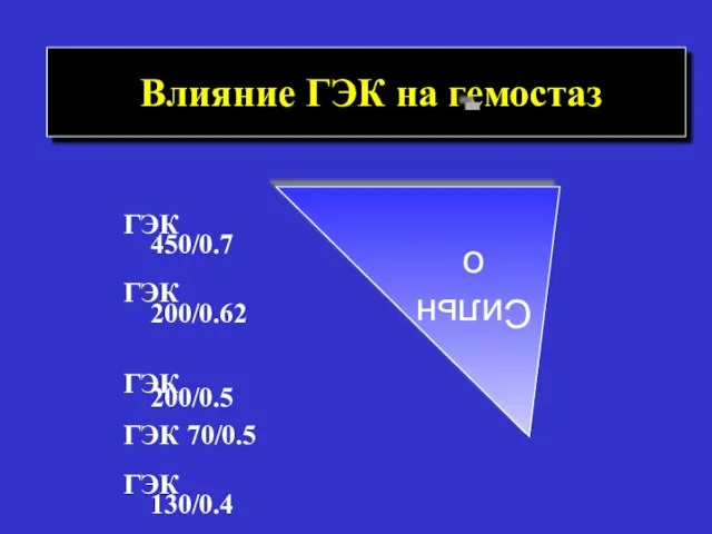 Влияние ГЭК на гемостаз ГЭК 450/0.7 ГЭК 200/0.62 ГЭК 200/0.5 ГЭК 70/0.5 ГЭК 130/0.4 Сильно -