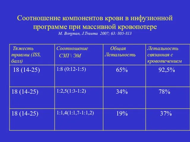 Соотношение компонентов крови в инфузионной программе при массивной кровопотере M. Borgman, J.Trauma 2007; 63: 805-813