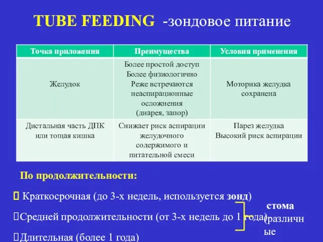 TUBE FEEDING -зондовое питание По продолжительности: Краткосрочная (до 3-х недель, используется