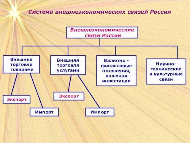 Система внешнеэкономических связей России Внешнеэкономические связи России Валютно - финансовые отношения,