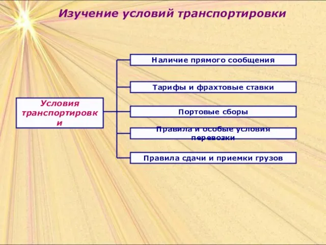 Изучение условий транспортировки Условия транспортировки Наличие прямого сообщения Тарифы и фрахтовые