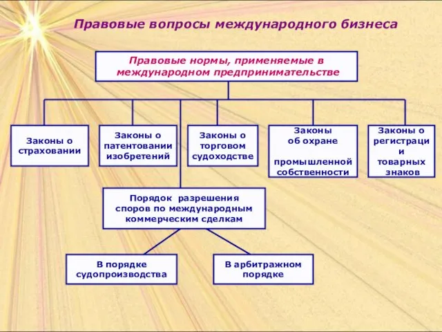 Правовые вопросы международного бизнеса Правовые нормы, применяемые в международном предпринимательстве Законы