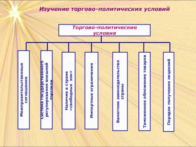 Изучение торгово-политических условий Торгово-политические условия Таможенное обложение товаров Импортные ограничения Система