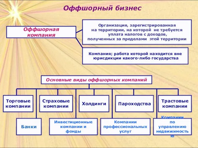 Оффшорный бизнес Оффшорная компания Компания; работа которой находится вне юрисдикции какого-либо