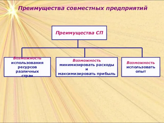 Преимущества совместных предприятий Возможность использования ресурсов различных стран Преимущества СП Возможность