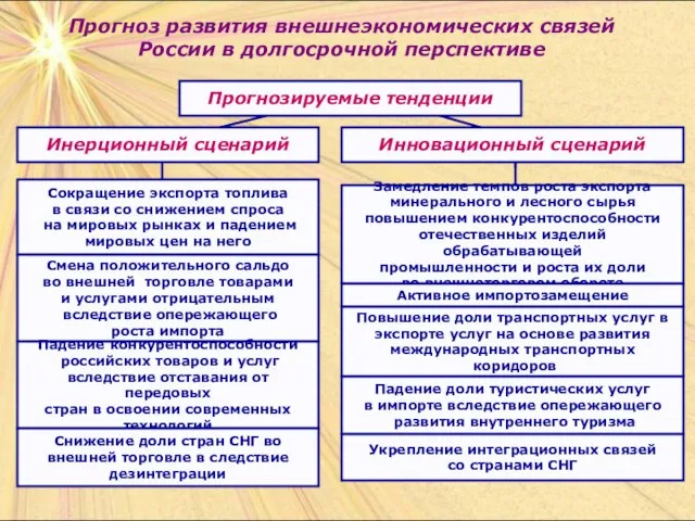 Прогноз развития внешнеэкономических связей России в долгосрочной перспективе Прогнозируемые тенденции Инерционный