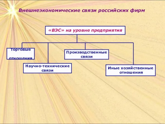 Внешнеэкономические связи российских фирм «ВЭС» на уровне предприятия Иные хозяйственные отношения