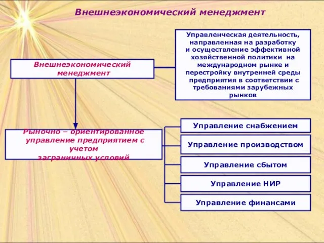 Внешнеэкономический менеджмент Внешнеэкономический менеджмент Управленческая деятельность, направленная на разработку и осуществление