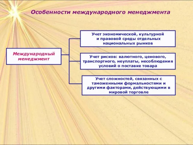 Особенности международного менеджмента Международный менеджмент Учет сложностей, связанных с таможенными формальностями