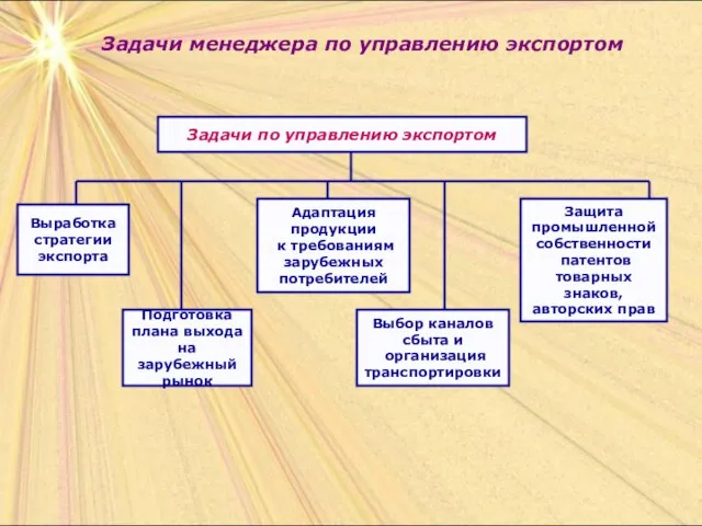 Задачи менеджера по управлению экспортом Задачи по управлению экспортом Выработка стратегии