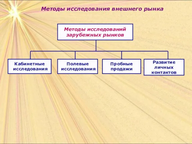 Методы исследования внешнего рынка Методы исследований зарубежных рынков Развитие личных контактов