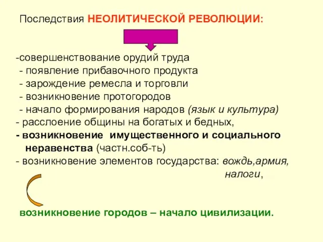 Последствия НЕОЛИТИЧЕСКОЙ РЕВОЛЮЦИИ: совершенствование орудий труда - появление прибавочного продукта -