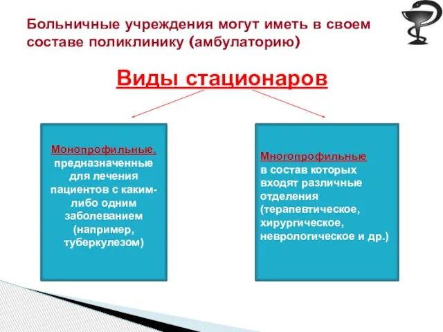 Виды стационаров Больничные учреждения могут иметь в своем составе поликлинику (амбулаторию)