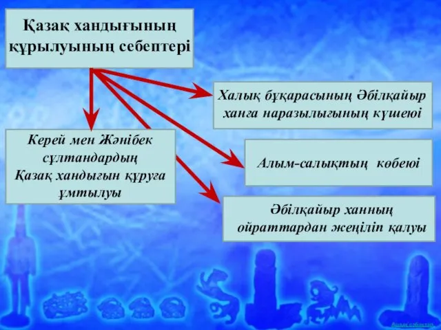 Қазақ хандығының құрылуының себептері Керей мен Жәнібек сұлтандардың Қазақ хандығын құруға