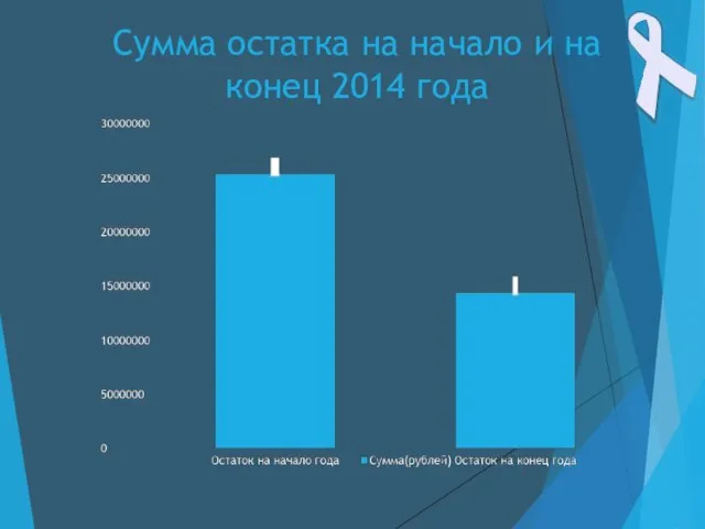 Сумма остатка на начало и на конец 2014 года