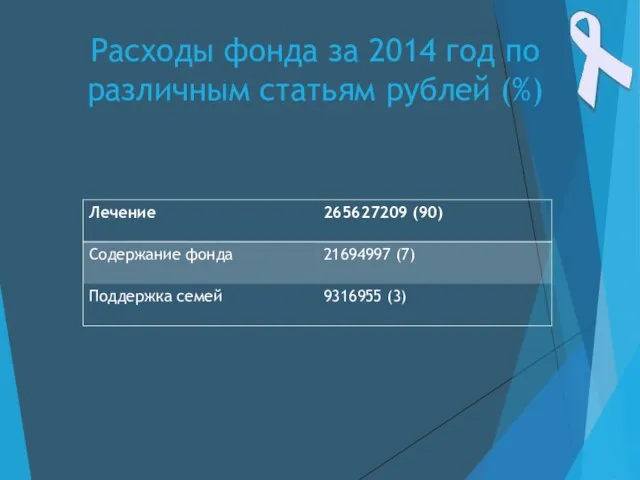 Расходы фонда за 2014 год по различным статьям рублей (%)