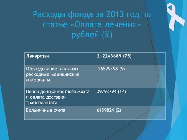 Расходы фонда за 2013 год по статье «Оплата лечения» рублей (%)