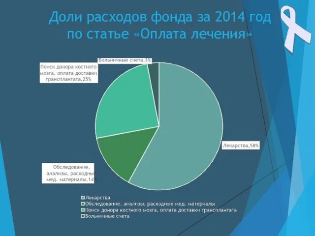 Доли расходов фонда за 2014 год по статье «Оплата лечения»