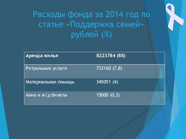 Расходы фонда за 2014 год по статье «Поддержка семей» рублей (%)