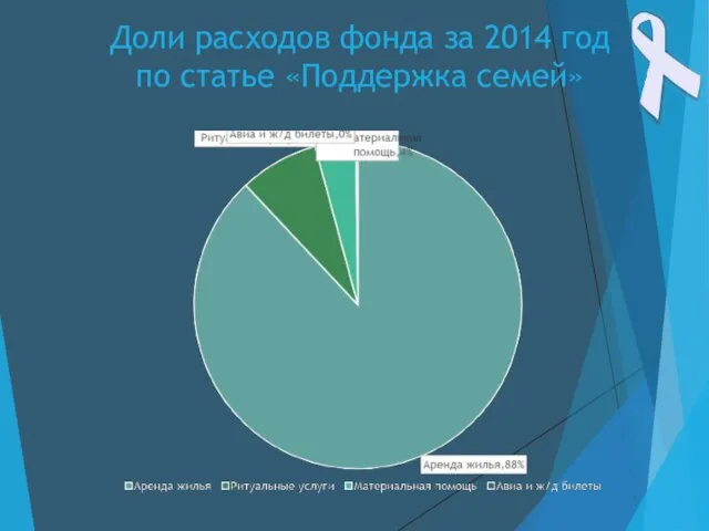 Доли расходов фонда за 2014 год по статье «Поддержка семей»