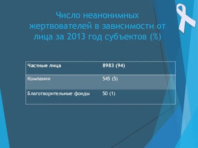 Число неанонимных жертвователей в зависимости от лица за 2013 год субъектов (%)