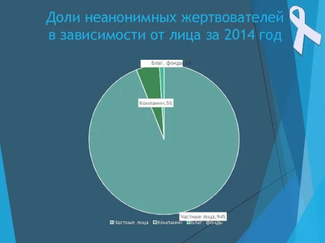 Доли неанонимных жертвователей в зависимости от лица за 2014 год