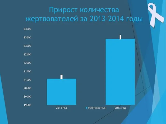 Прирост количества жертвователей за 2013-2014 годы