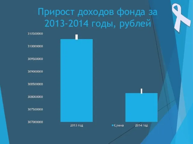 Прирост доходов фонда за 2013-2014 годы, рублей