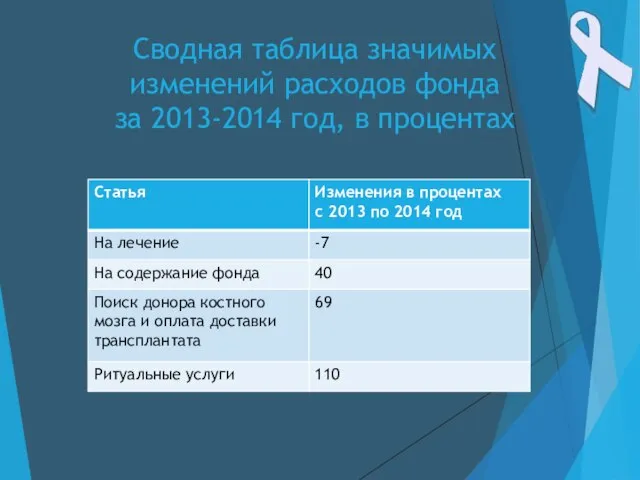 Сводная таблица значимых изменений расходов фонда за 2013-2014 год, в процентах