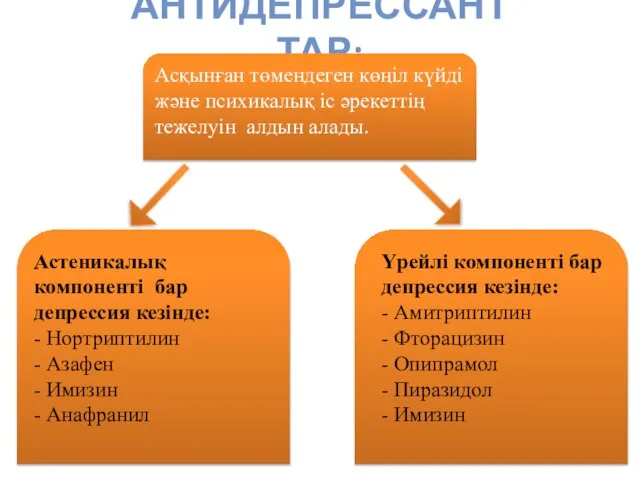 АНТИДЕПРЕССАНТТАР: Асқынған төмендеген көңіл күйді және психикалық іс әрекеттің тежелуін алдын