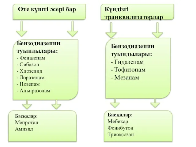 Өте күшті әсері бар Күндізгі транквилизаторлар Бензодиазепин туындылары: - Феназепам -