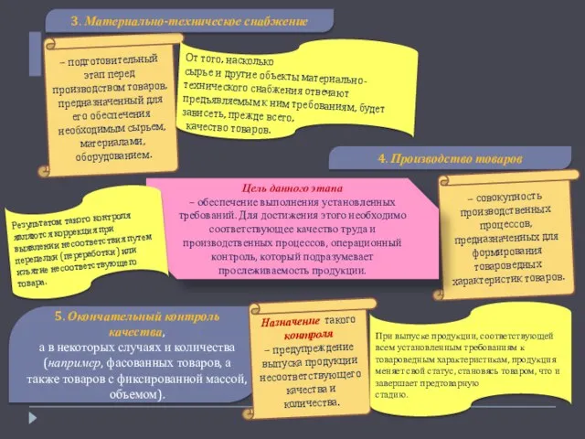 – подготовительный этап перед производством товаров, предназначенный для его обеспечения необходимым