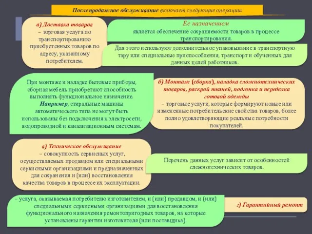 Послепродажное обслуживание включает следующие операции: а) Доставка товаров – торговая услуга