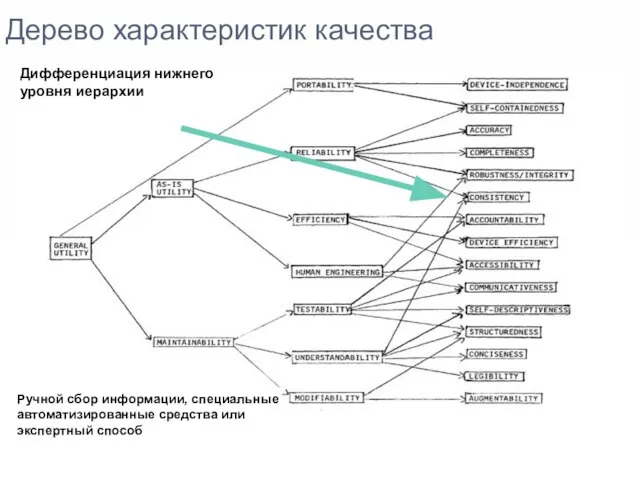 Дерево характеристик качества Ручной сбор информации, специальные автоматизированные средства или экспертный способ