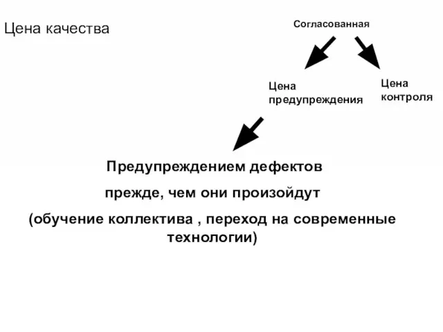 Цена качества Предупреждением дефектов прежде, чем они произойдут (обучение коллектива , переход на современные технологии)