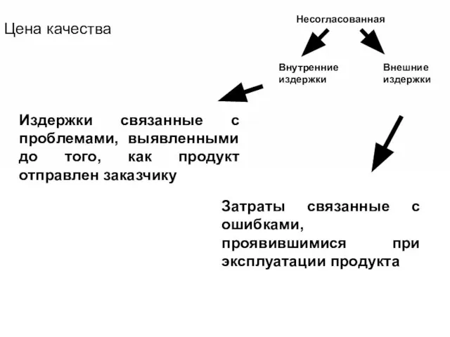 Цена качества Издержки связанные с проблемами, выявленными до того, как продукт