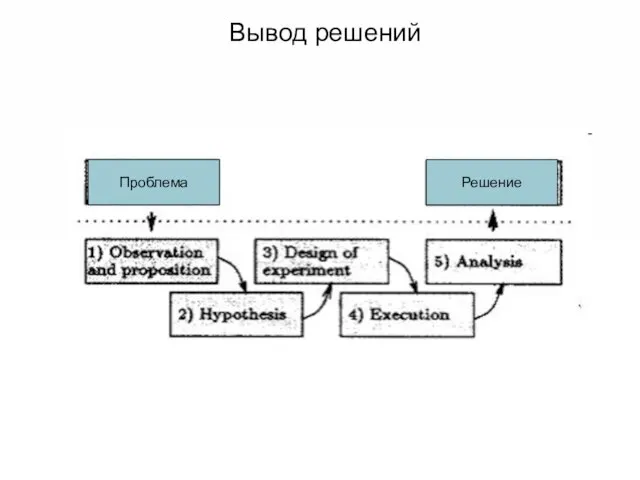 Вывод решений Проблема Решение