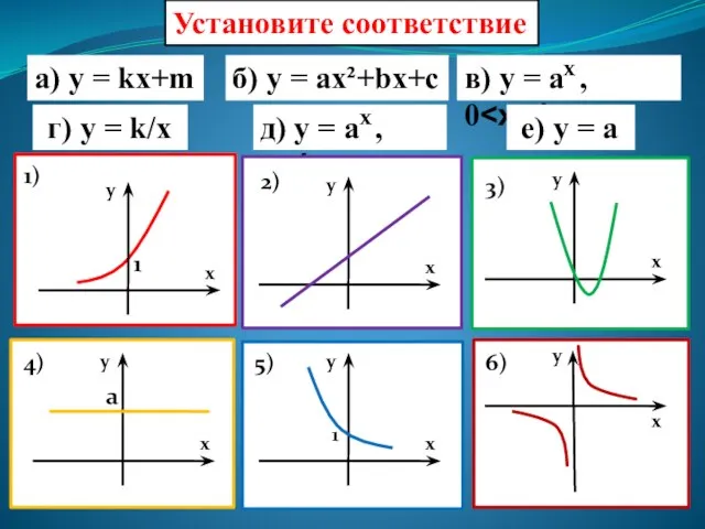 а) y = kx+m б) y = ax²+bx+c г) y =