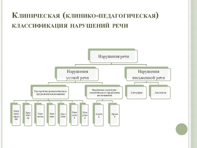 Клиническая (клинико-педагогическая) классификация нарушений речи