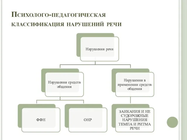 Психолого-педагогическая классификация нарушений речи