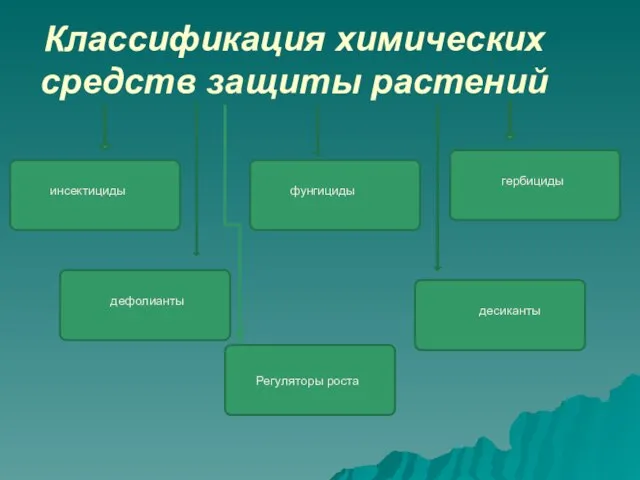 Классификация химических средств защиты растений инсектициды фунгициды гербициды десиканты дефолианты Регуляторы роста