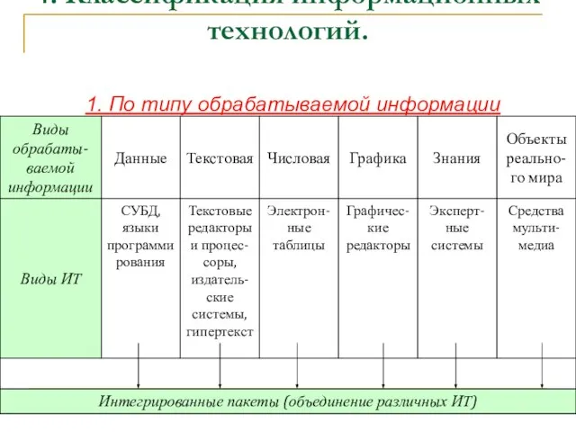 4. Классификация информационных технологий. 1. По типу обрабатываемой информации