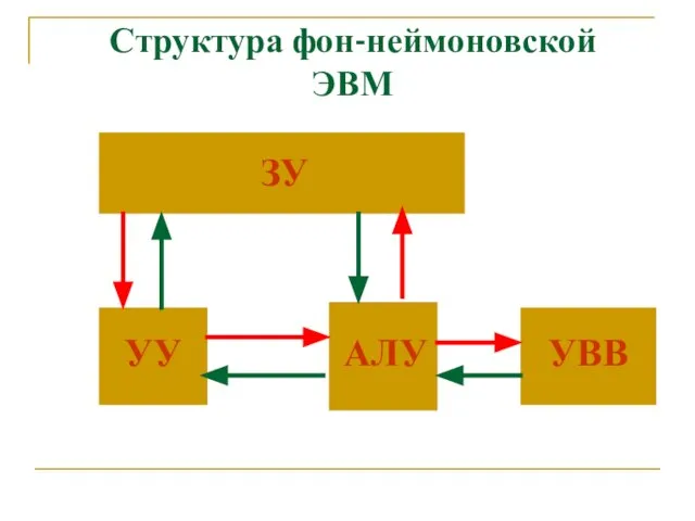 Структура фон-неймоновской ЭВМ ЗУ УУ АЛУ УВВ