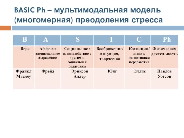 BASIC Ph – мультимодальная модель (многомерная) преодоления стресса