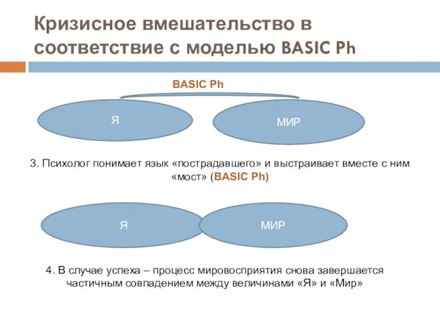 Кризисное вмешательство в соответствие с моделью BASIC Ph Я МИР BASIC